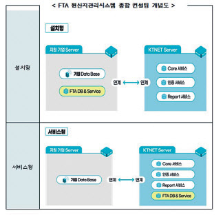 산업부는 수출 중소·중견기업을 대상으로 ‘FTA 원산지관리시스템 종합컨설팅’대상 기업을 모집한다. 희망 기업은 설치형과 서비스형(사진) 중 적합한 방식을 선택해 내달 19일 까지 신청하면 된다. [산업부 제공]