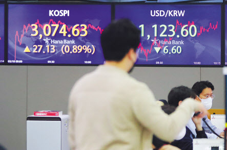 미 연방공개시장위원회(FOMC) 결과에 대한 안도감이 작용하며 미국 증시에 이어 한국 증시도 강한 상승세를 기록하고 있다. 코스피 지수는 18일 전장보다 7.43포인트 오른 3054.93에 출발해 강세 흐름을 보이고 있다. 사진은 이날 서울 중구 하나은행 본점 딜링룸. [연합]