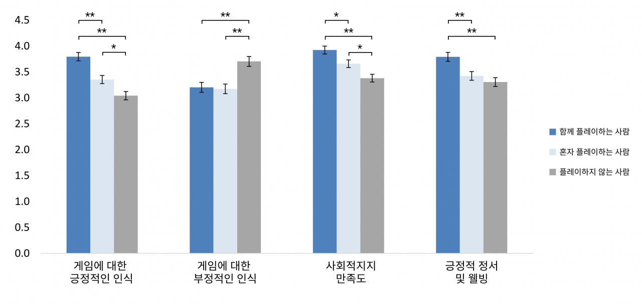 중장년층에서 게임을 함께 플레이하는 사람, 혼자 플레이하는 사람, 게임하지 않는 사람의 게임에 대한 인식, 사회정서적 지위 차이.[KAIST 제공]중장년층이 주로 플레이하는 게임 장르.[KAIST 제공]