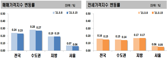 매매가격·전세가격지수 변동률. [한국부동산원 자료]