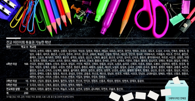 서울 시내 초등학교 학생회장 투표권 연령