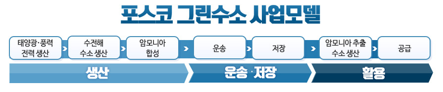 [포스코 제공]