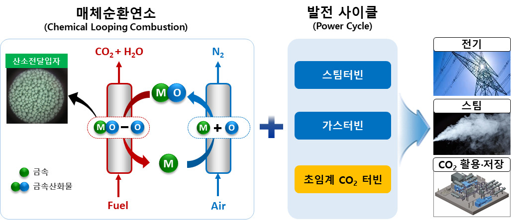 매체순환연소 기술 개념도.[한전전력연구원 제공]