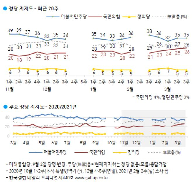 19일 한국갤럽이 발표한 정당 지지율 여론조사 결과