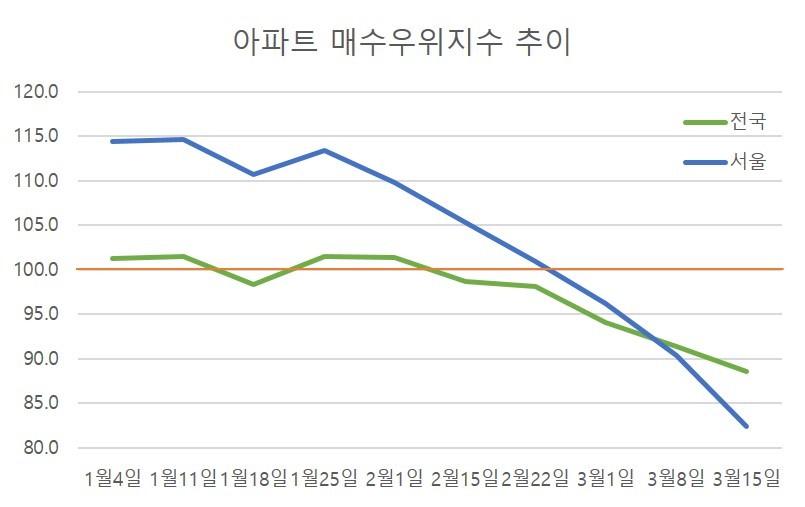 아파트 매수우위지수 추이. [자료=KB국민은행 리브온]