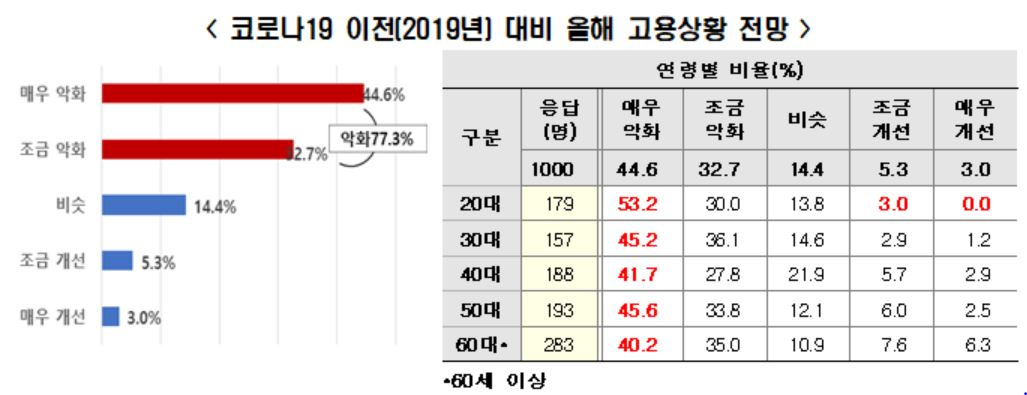 전국경제인연합회 산하 한국경제연구원의 18세 이상 1000명 대상 '일자리 전망 국민인식' 조사 결과. [한경연 자료]