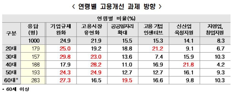 전국경제인연합회 산하 한국경제연구원의 18세 이상 1000명 대상 '일자리 전망 국민인식' 조사 결과. [한경연 지료]