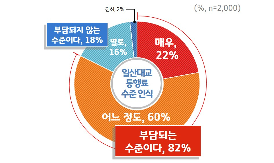일산대교 통행료 설문조사