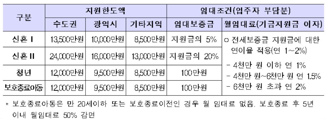 전세임대주택 지원한도액 및 임대조건 [한국토지주택공사(LH) 제공]