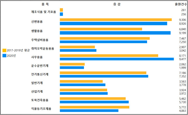 물품군별 디자인 출원 동향(2017~2020년)