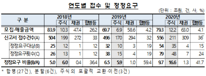자료 : 금융감독원