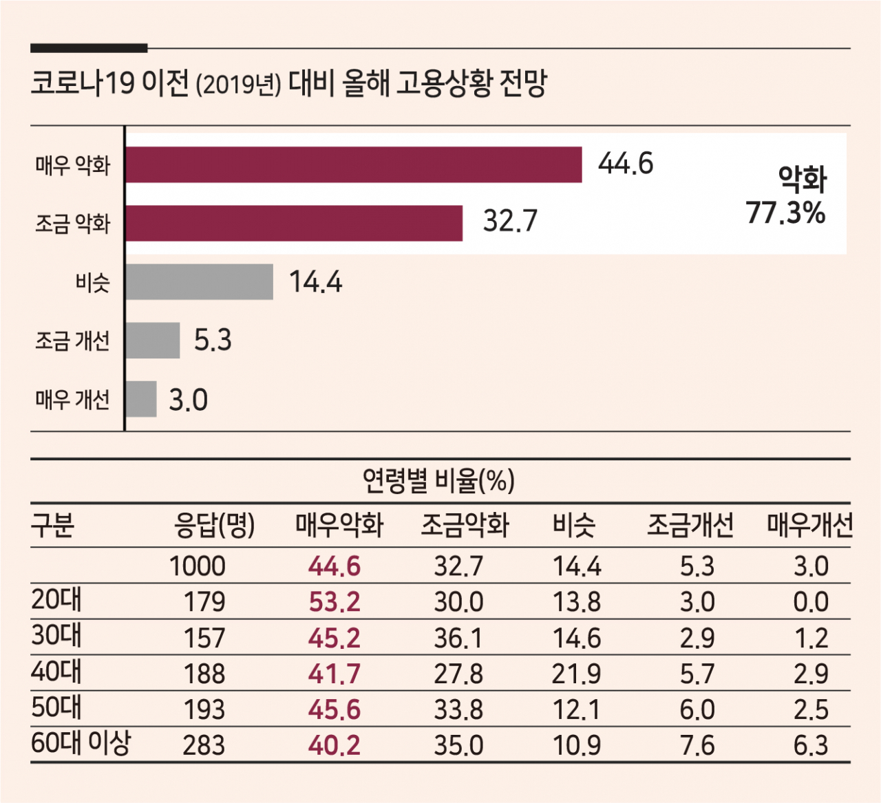 전국경제인연합회 산하 한국경제연구원의 18세 이상 1000명 대상 '일자리 전망 국민인식' 조사 결과. [한경연 자료]