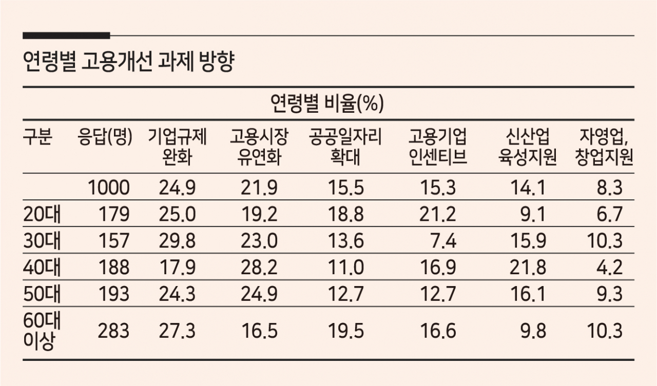 전국경제인연합회 산하 한국경제연구원의 18세 이상 1000명 대상 '일자리 전망 국민인식' 조사 결과. [한경연 지료]