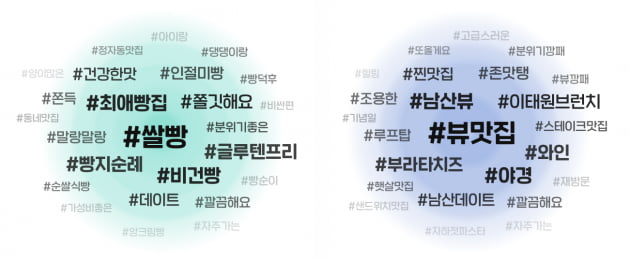 향후 스마트플레이스 서비스 이용자는 가게의 리뷰 평점 대신 ‘태그 구름’을 볼 수 있게 된다. 태그 구름이란 네이버가 인공지능(AI) 기술로 방문객 리뷰의 키워트를 추출해 가게의 장점과 개성을 한눈에 확인할 수 있도록 한 이미지 데이터를 말한다. [네이버]