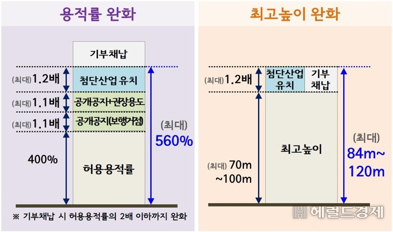용적률 및 최고 높이