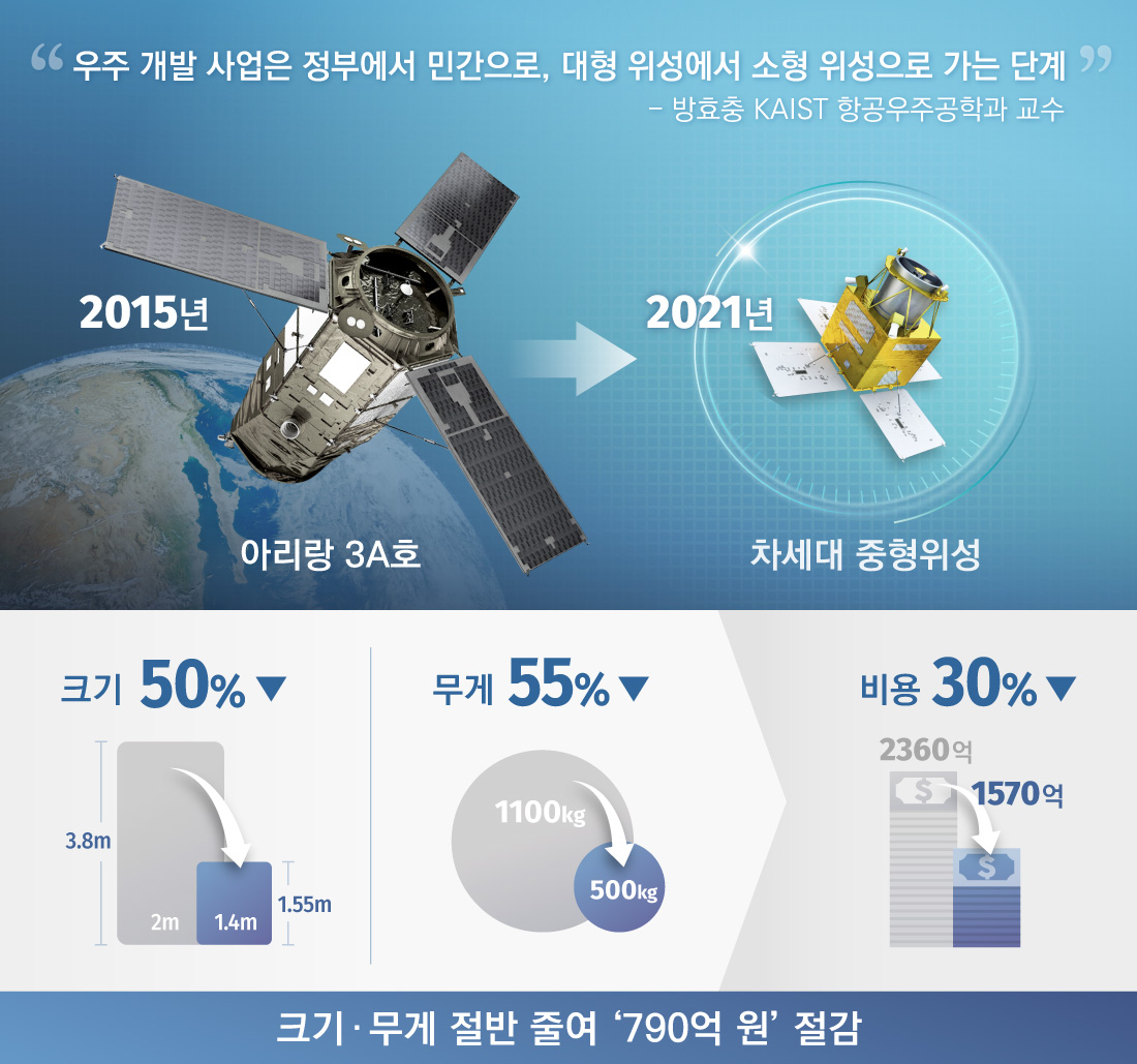 차세대 중형위성과 아리랑3A호의 크기 및 비용 비교. [한화시스템 제공]