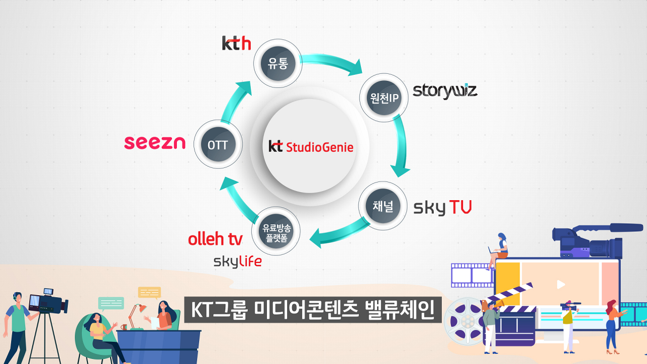 KT 미디어 플랫폼 생태계 [KT제공]