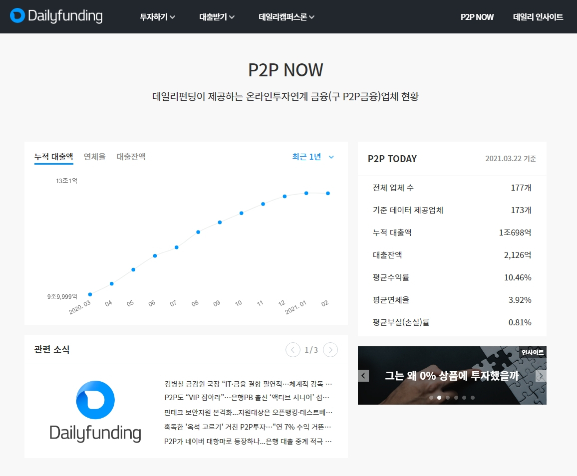 P2P NOW 메인화면. 데일리펀딩 제공