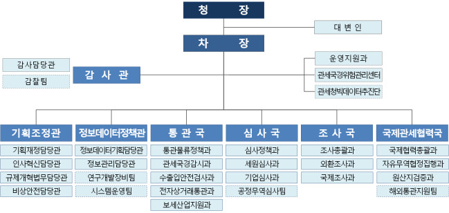 관세청 조직개편 후 조직도