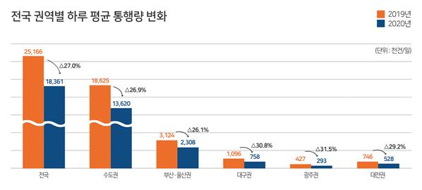 전국 권역별 하루 평균 통행량 변화 [국토교통부 제공]