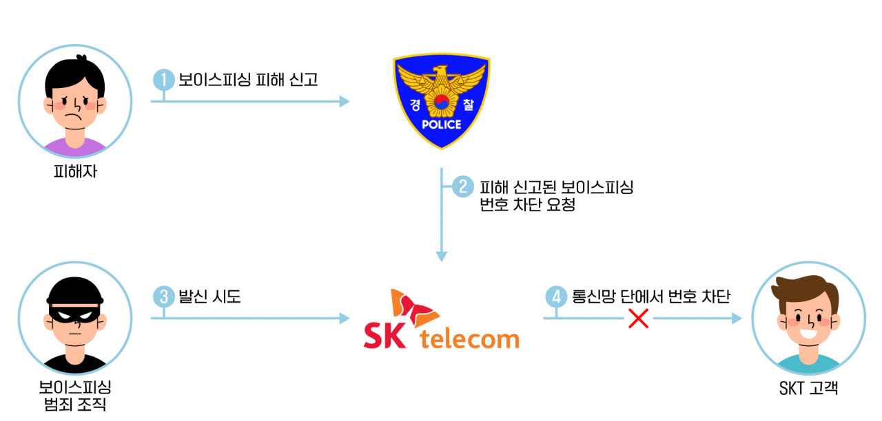 SK텔레콤과 서울경찰청의 보이스피싱 번호차단 프로세스 [SK텔레콤 제공]