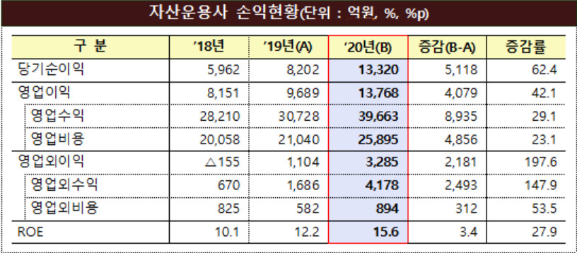자료 : 금융감독원