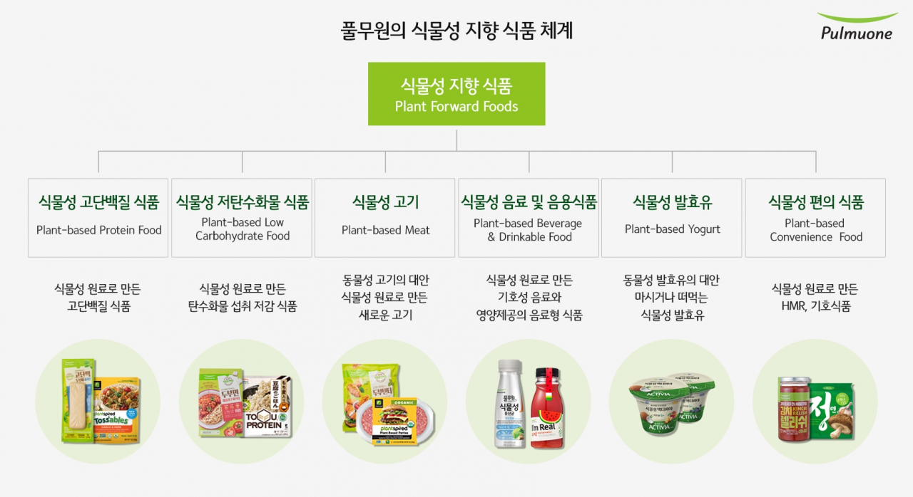 풀무원의 식물성 지향 식품 체계 [풀무원 제공]