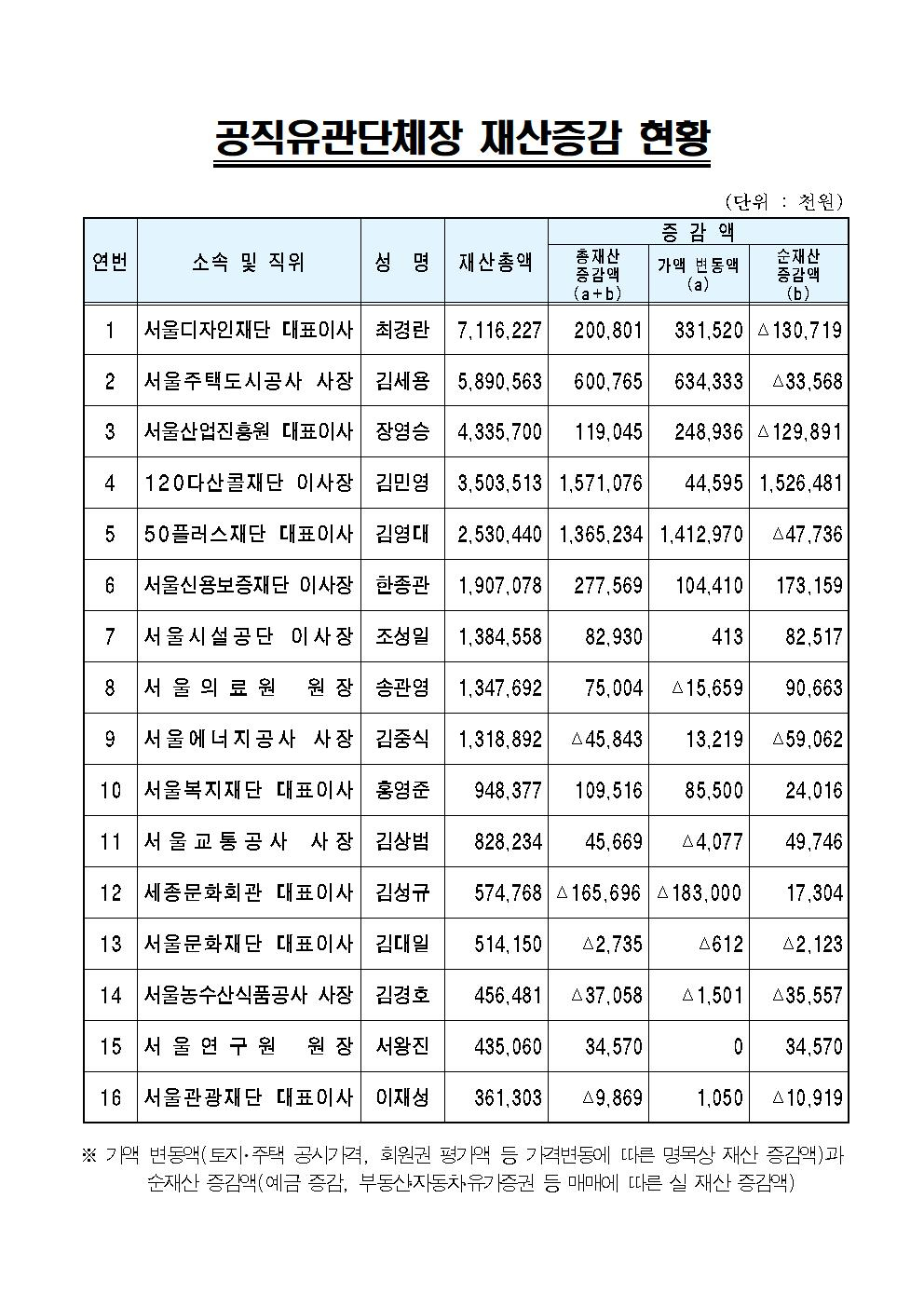 구의원 재산총액 상위자 현황 공직유관단체장 재산총액 상위자 현황 [서울시 제공]