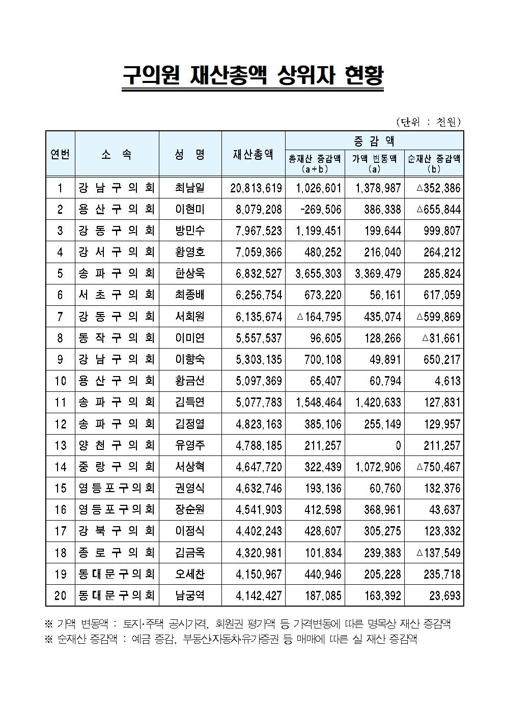 구의원 재산총액 상위자 현황 공직유관단체장 재산총액 상위자 현황 [서울시 제공]