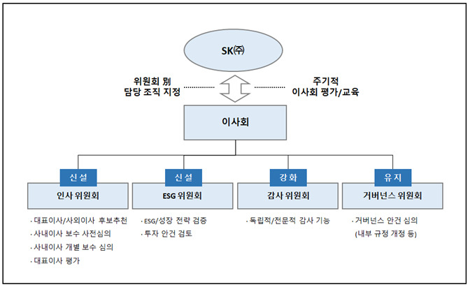 SK㈜ 이사회 지배구조 .[SK㈜ 제공]