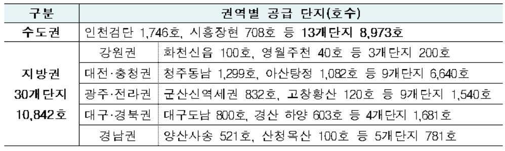 지역별 입주자모집 가구 수 [한국토지주택공사(LH) 제공]