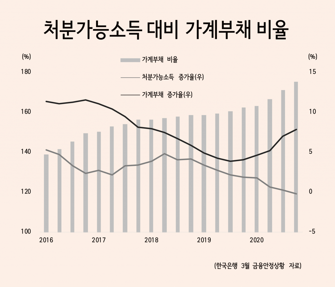 벌이는 뒷걸음, 빚은 눈덩이…기울어지는 한국경제 [한은 금융진단] - 헤럴드경제