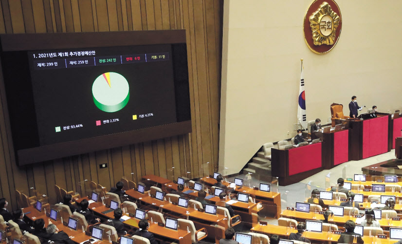 25일 오전 서울 여의도 국회에서 열린 본회의에서 2021년도 제1회 추가경정예산안이 통과되고 있다. 이상섭 기자