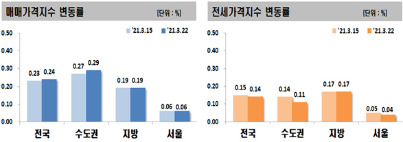 3월 넷째 주 매매가격지수 변동률 및 전세가격지수 변동률 [한국부동산원]