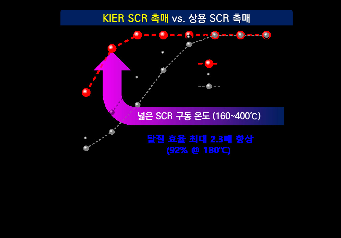 광역온도 대응 저온탈질촉매 효율.[한국에너지기술연구원 제공]