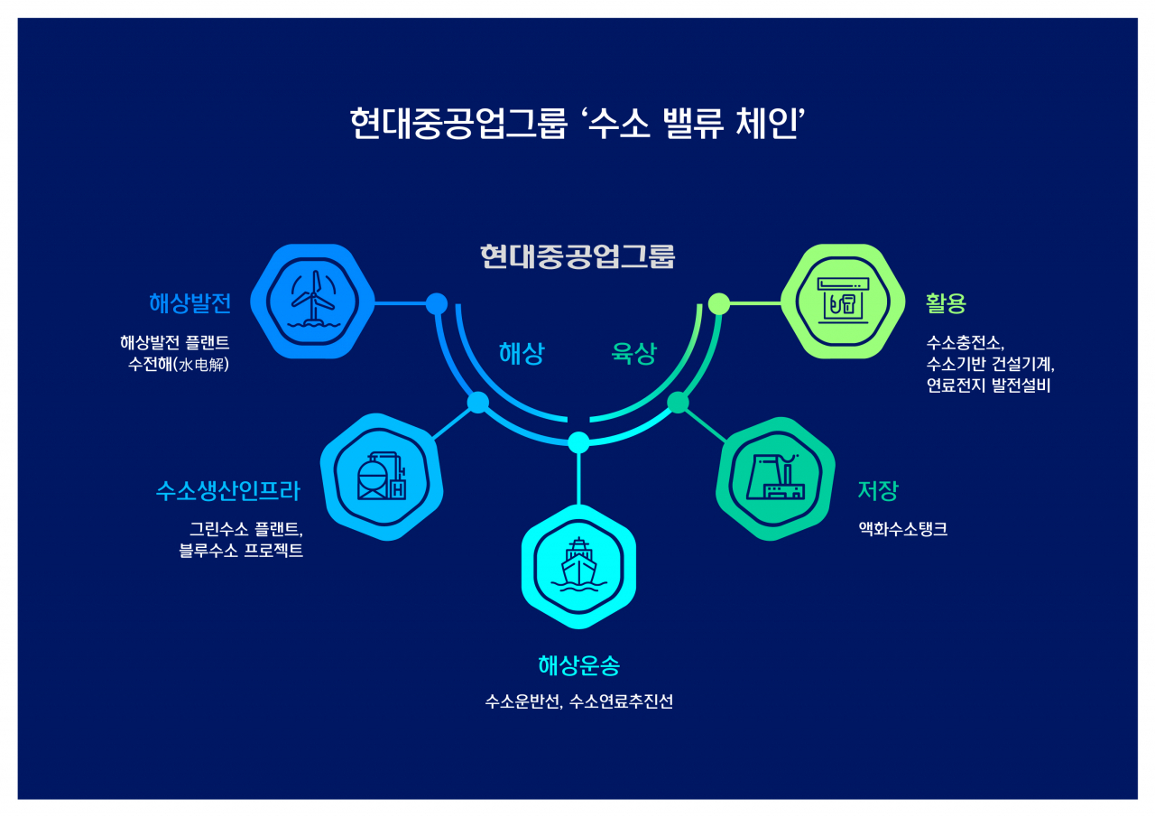 현대중공업그룹 수소 밸류 체인(Value Chain) 개념도. [현대중공업그룹 제공]
