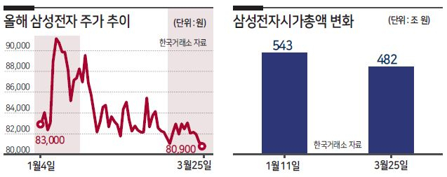 “삼성 주가만 왜”...속끓는 개미들