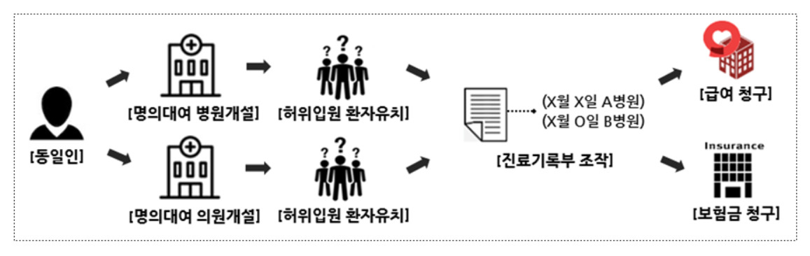 병원 이중 개설을 통한 허위입원 보험사기 사례 [금융감독원 제공]