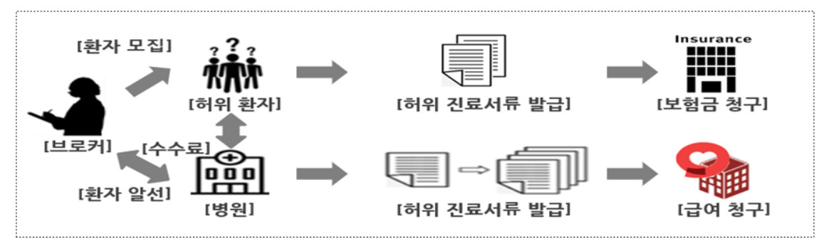 비만주사제를 감기치료로 조작한 보험사기 사례 [금융감독원 제공]