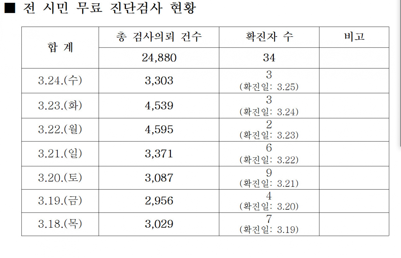 코로나 무료진단 검사 현황