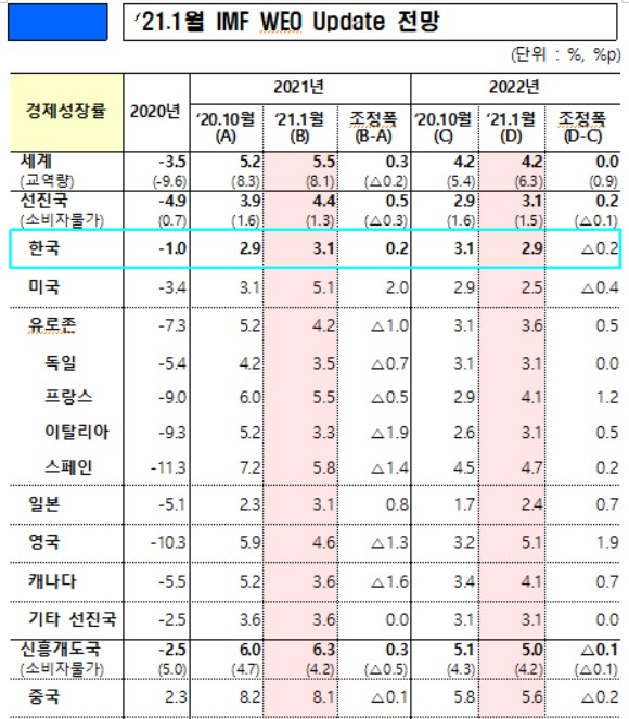 〈자료: 기획재정부〉