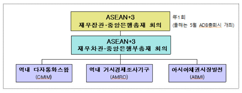 한·중·일 3국과 아세안 10개국이 리보(LIBOR) 금리 폐지에 따른 대안금리 마련과 유동성 지원제도 등 논의를 올해말까지 마무리 짓기로 결정했다. 기획재정부는 26일 ‘아세안+3(한·중·일) 재무차관 및 중앙은행부총재 회의’가 화상으로 개최됐다며 이같이 밝혔다. 아시아 주요국들은 이번 회의에서 치앙마이 이니셔티브 다자화(CMIM)를 통한 유동성 지원이 시행될 경우 달러와 함께 역내통화도 이용하는 방향으로 논의하기로 결정했다. [기획재정부]