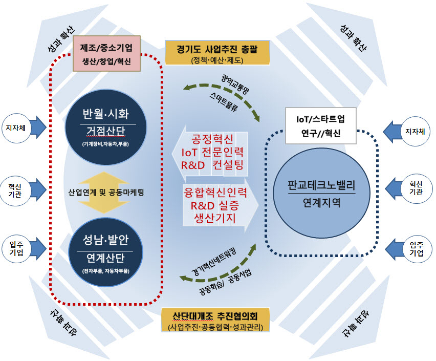 안산시 스마트 허브