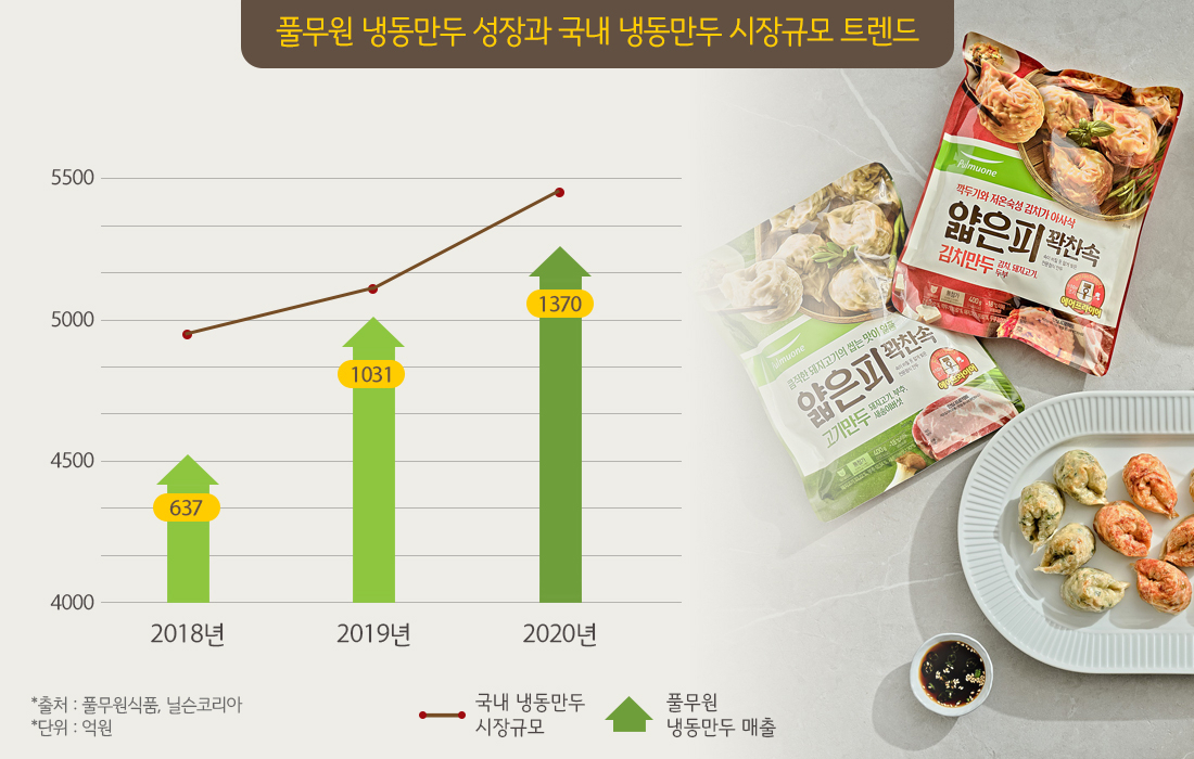 풀무원 냉동만두 매출액 및 국내 냉동만두 시장 규모 [풀무원 제공]