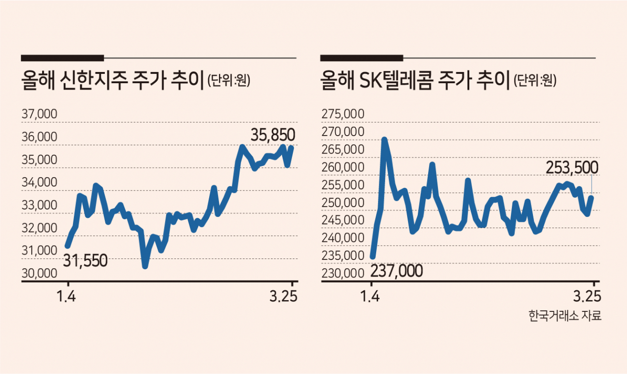 신한지주·SKT의 분기 배당 카드…섹터 내 주가 소외 굴욕 벗나 - 헤럴드경제