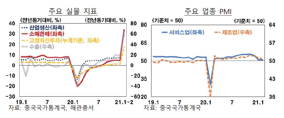 중국 경제 상황.