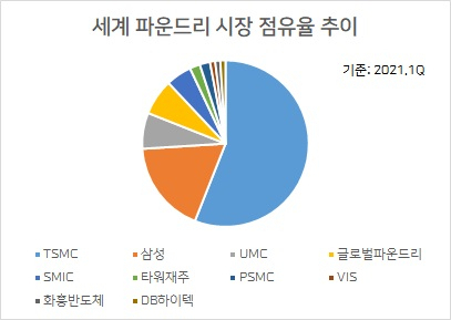 [자료=트렌드포스]