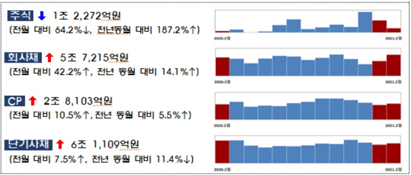 자료 : 금융감독원