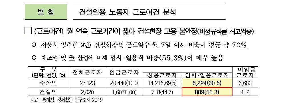 건설일용노동자 근로여견 분석. [서울시 제공]