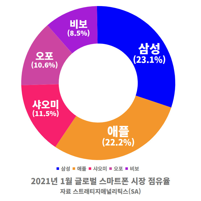 ‘아슬아슬 1위’ 삼성폰…‘노트’ 대신 ‘폴더블’이 살릴까? [IT선빵!]